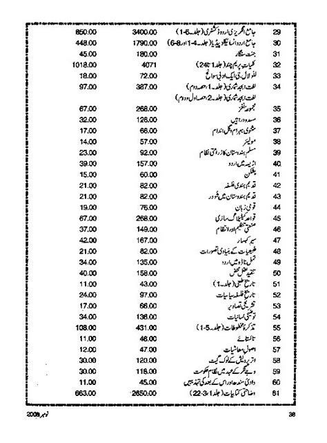 Urdu Duniya November 2008 | National Council for Promotion of Urdu Language