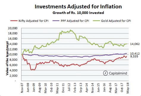 Charts: Inflation Adjusted Returns Show Why Starting Points Matter ...