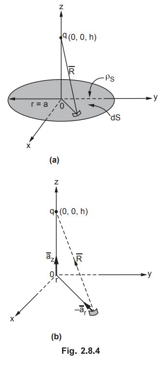 Electric Field due to Infinite Sheet of Charge - Solved Example Problems