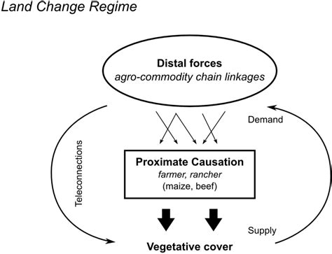 Land Change Regimes and the Evolution of the Maize-Cattle Complex in ...