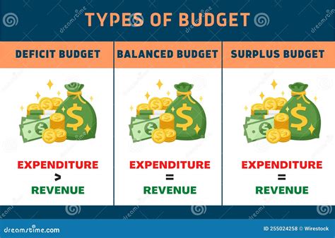 Types of Economic Budget-deficit, Balanced and Surplus Budgets with US ...
