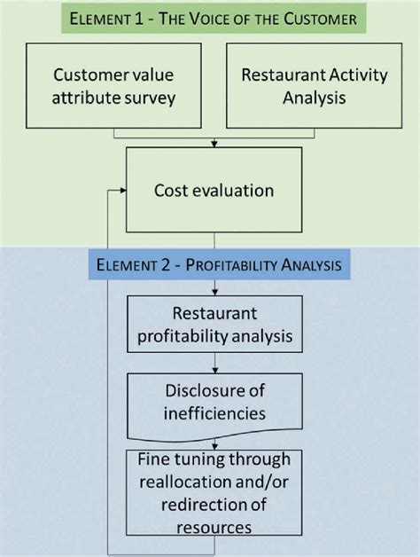 Image result for Restaurant Optimization Model
