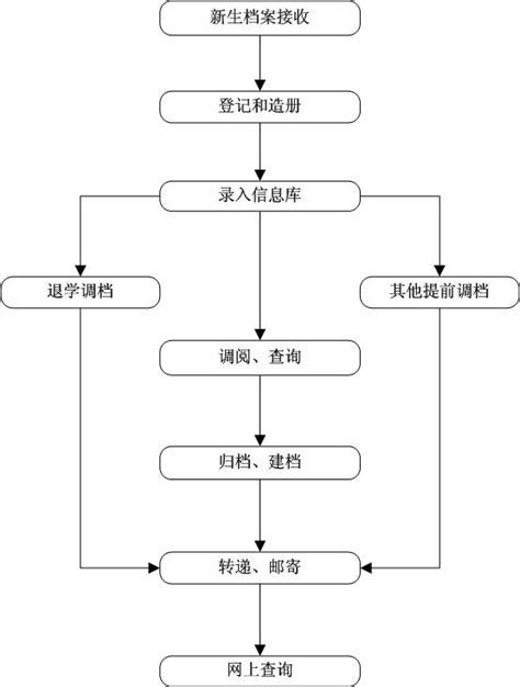 档案查询利用流程-重庆大学档案馆