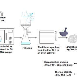 Experiment Flow Chart 的图像结果