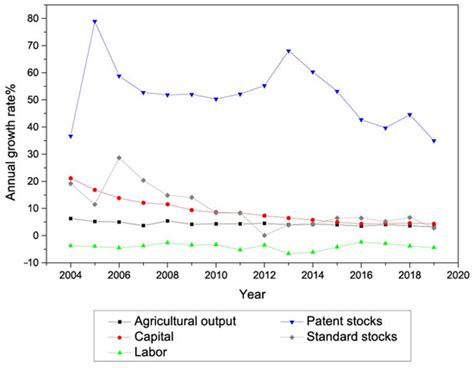 Contribution of Standardization to Agricultural Development in China