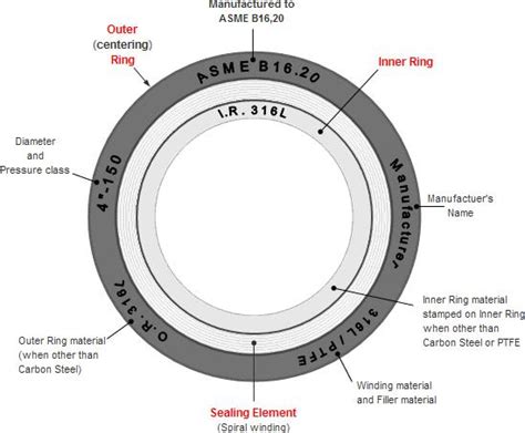 #Spiral-Wound-Gasket-Manufacturers #Primax-Enginee... | Primax ...