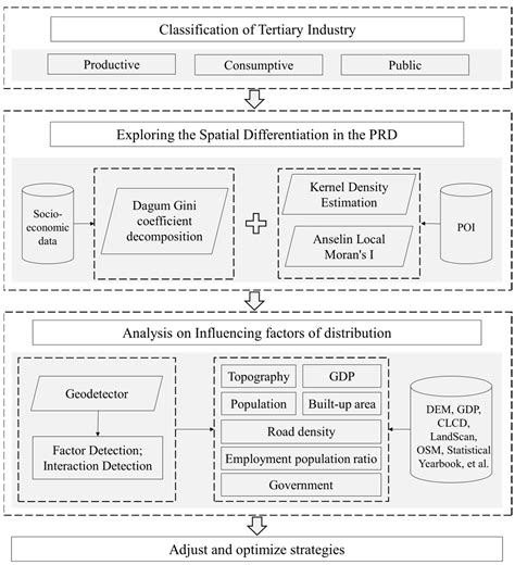 Spatial Differentiation and Influencing Factors of Tertiary Industry in ...