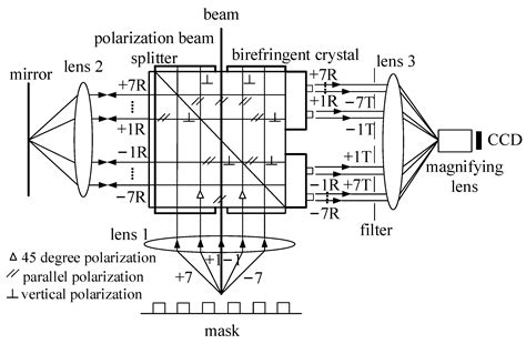 Lithography Alignment Techniques Based on Moiré Fringe