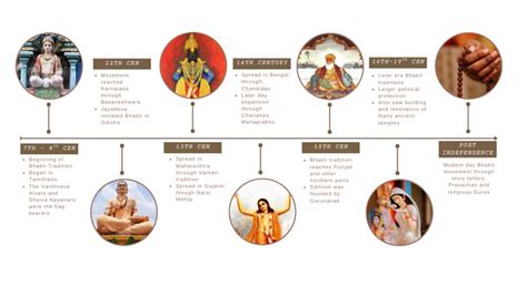 The Evolution of the Bhakti Movement Across India – Indian.Temples ...
