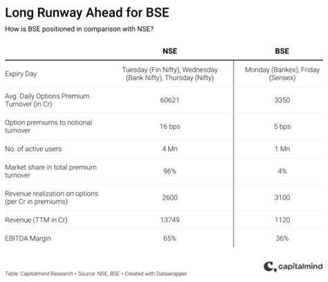 BSE’s remarkable turnaround riding on India’s equity wave » Capitalmind ...