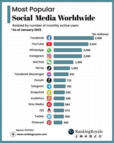 Most Popular Social Media Worldwide