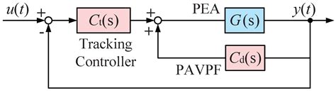 Hysteresis Compensation and Butterworth Pattern-Based Positive ...