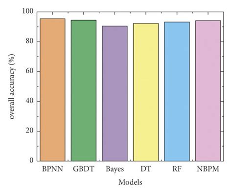 Measuring Model Performance 的图像结果