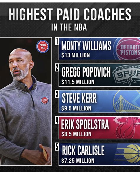 Monty Williams is now comfortably the highest paid coach in the NBA : r ...