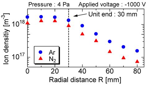 Production of High-Power Nitrogen Sputtering Plasma for TiN Film ...