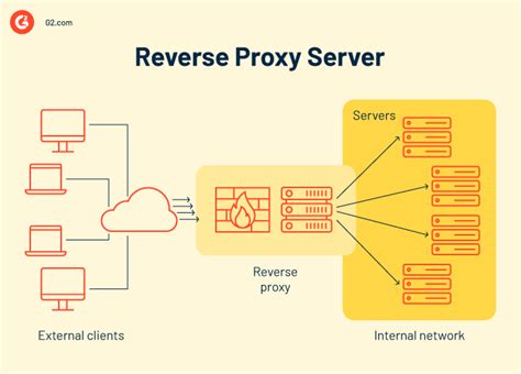 Image result for HTTP Reverse Proxy Benefits