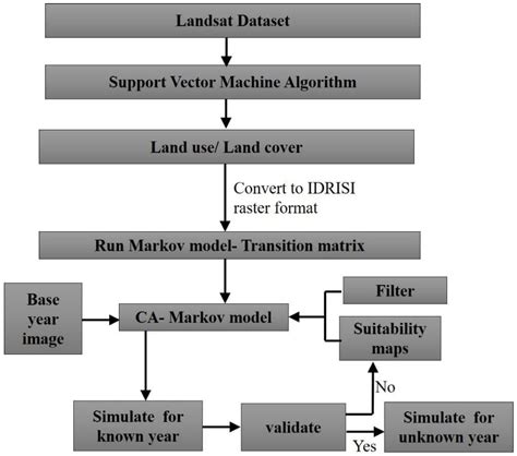 Simulating Urban Growth Using the Cellular Automata Markov Chain Model ...