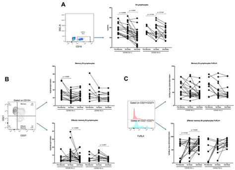 Effector-Memory B-Lymphocytes and Follicular Helper T-Lymphocytes as ...
