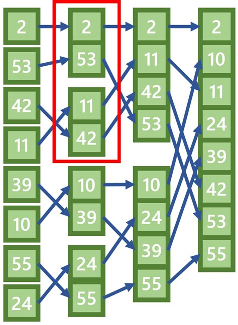 Image result for Samplesort Sortieralgorithmen Vergleich