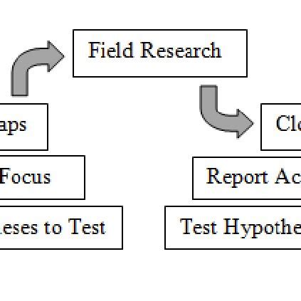 Image result for Basic Steps in Research Process
