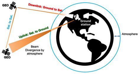 Free Space Ground to Satellite Optical Communications Using Kramers ...