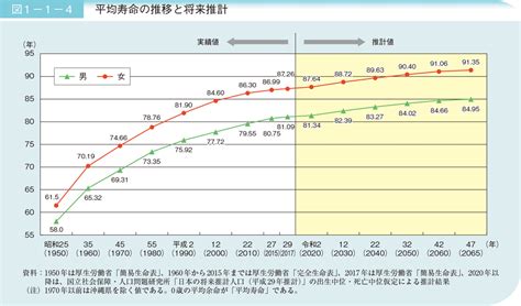 【2019発表】日本人の平均寿命の推移、男女別（1960〜2018） | 女性ヘルスケアマーケティングのウーマンズラボ