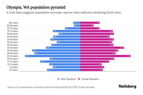Olympia, WA Population by Age - 2023 Olympia, WA Age Demographics ...