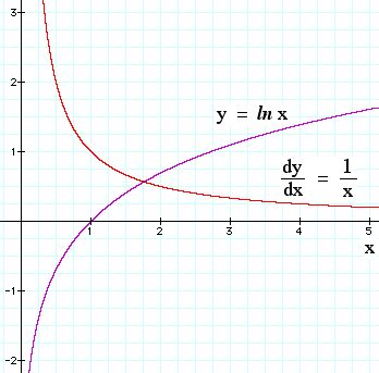 Function of Python Lambda 的图像结果