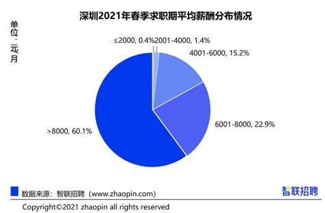 10983元/月！深圳今年春季求职期平均薪酬出炉，十大高薪行业是……_深圳新闻网