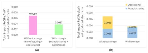 Life Cycle Assessment (LCA) of a Concentrating Solar Power (CSP) Plant ...