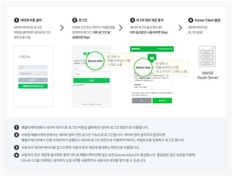https://developers.naver.com/proxyapi/rawgit/naver/naver-openapi-guide/master/ko/login/overview/images/img_naverid02.png