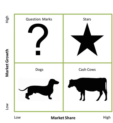 Image result for Boston Matrix Tutor2u