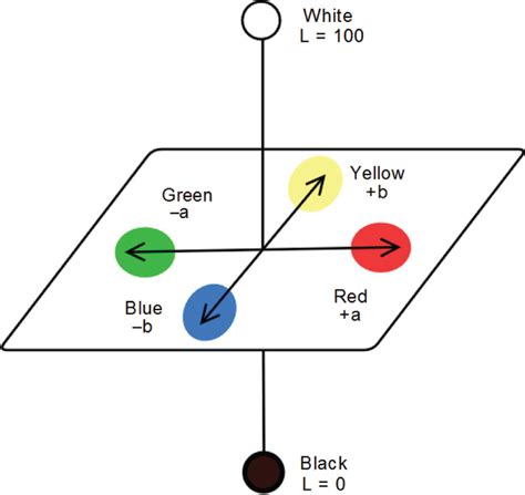 Image result for Lab Color Space