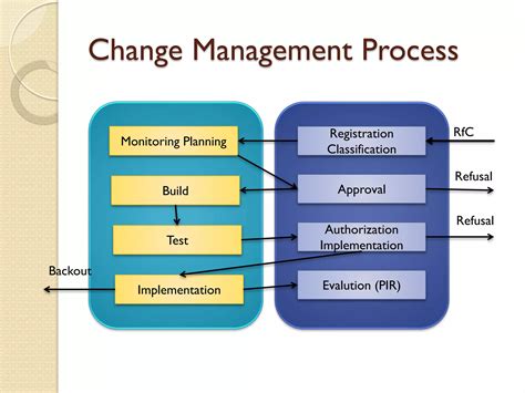 Image result for ITIL Change Management Tutorial