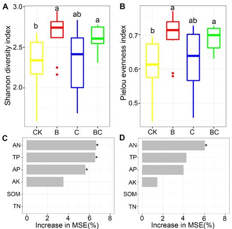Legacy Effects of Biochar and Compost Addition on Arbuscular ...