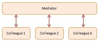 Image result for Mediator Pattern JavaScript
