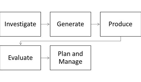 Image result for Solution Design Process