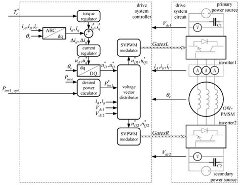 Power Sharing and Voltage Vector Distribution Model of a Dual Inverter ...