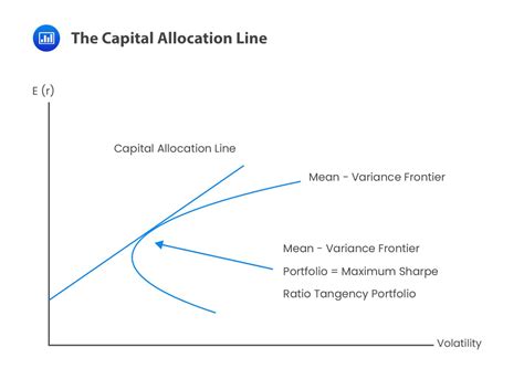 Image result for Capital Allocation Line Graph