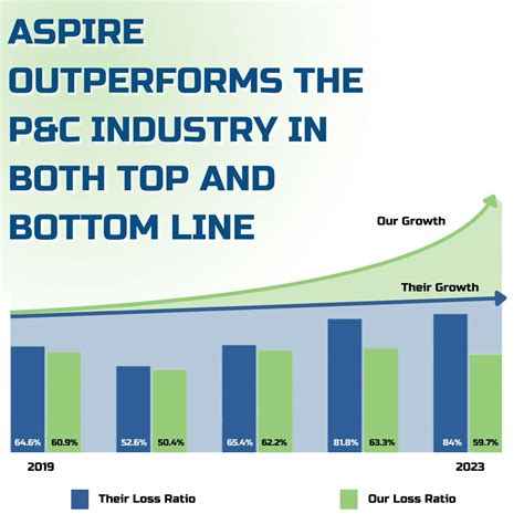 Aspire General Insurance on LinkedIn: For the last 5 years, Aspire has ...