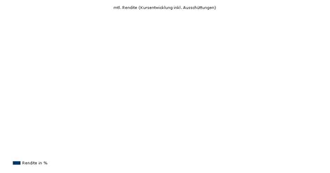 Renditechart UBS MSCI WORLD CLIMATE PARIS ALIGNED INDEX FUND HEUR I-B ...