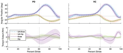 Preliminary Virtual Constraint-Based Control Evaluation on a Pediatric ...