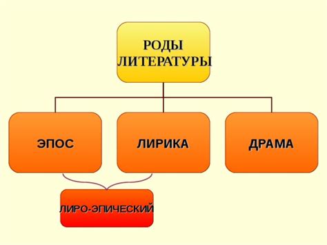 Литературные роды и жанры