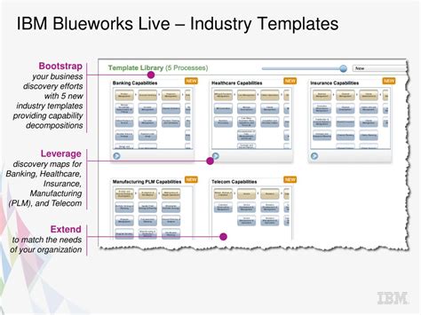 Image result for IBM Blueworks Tutorial Videos
