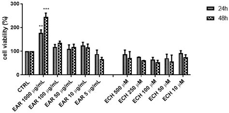 Phytochemical Composition and Wound Healing Properties of Echinacea ...