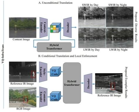VQ-InfraTrans: A Unified Framework for RGB-IR Translation with Hybrid ...
