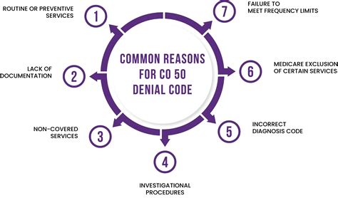CO 50 Denial Code Explained - Action Plan & Prevention Tips