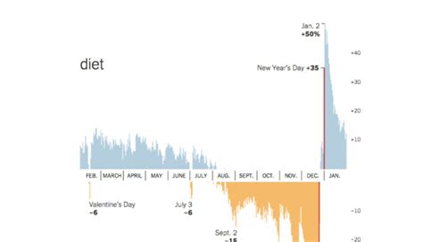 Image result for Example of a Complex Data Chart