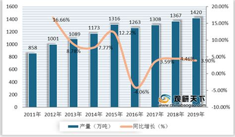 2020年中国葡萄干市场分析报告-市场现状调查与投资战略研究_观研报告网