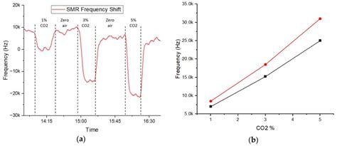 Indoor Air Quality CO2 Thermally Modulated SMR Sensor